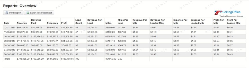 What is your bottom line for a load? Using thesen trucking metrics, you can make the bid that keeps you on the road and profitable.