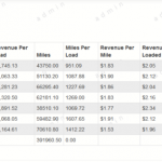 What is your bottom line for a load? Using these trucking metrics, you can make the bid that keeps you organized, on the road and profitable.