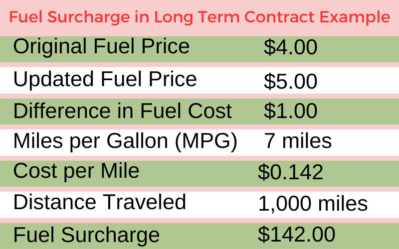 Fuel Surcharges in Long Term Contracts