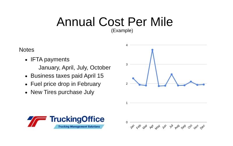 Annual Cost Per Mile (example) including notes regarding quarterly IFTA payments, business taxes, fuel price drop in February and new tire purchase in July.
